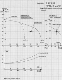 Leistungsdiagramm der FPH 16/8 2,5/40