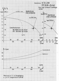 Performance diagram FPH 32/8 2,5/40