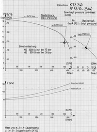 Leistungsdiagramm der FPH 38/10 2,5/40