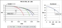 Leistungsdiagramm der FPH 10-750 40-250