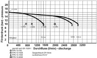Leistungsdiagramm der FPN 10-1500